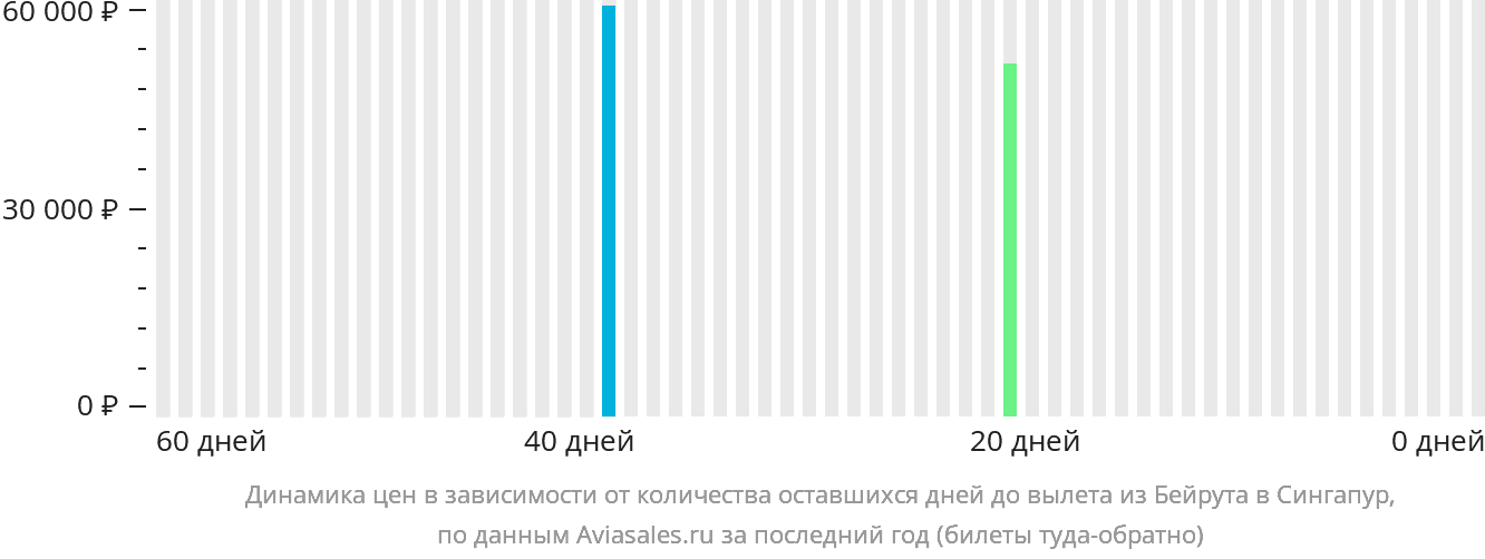 Динамика цен в зависимости от количества оставшихся дней до вылета из Бейрута в Сингапур