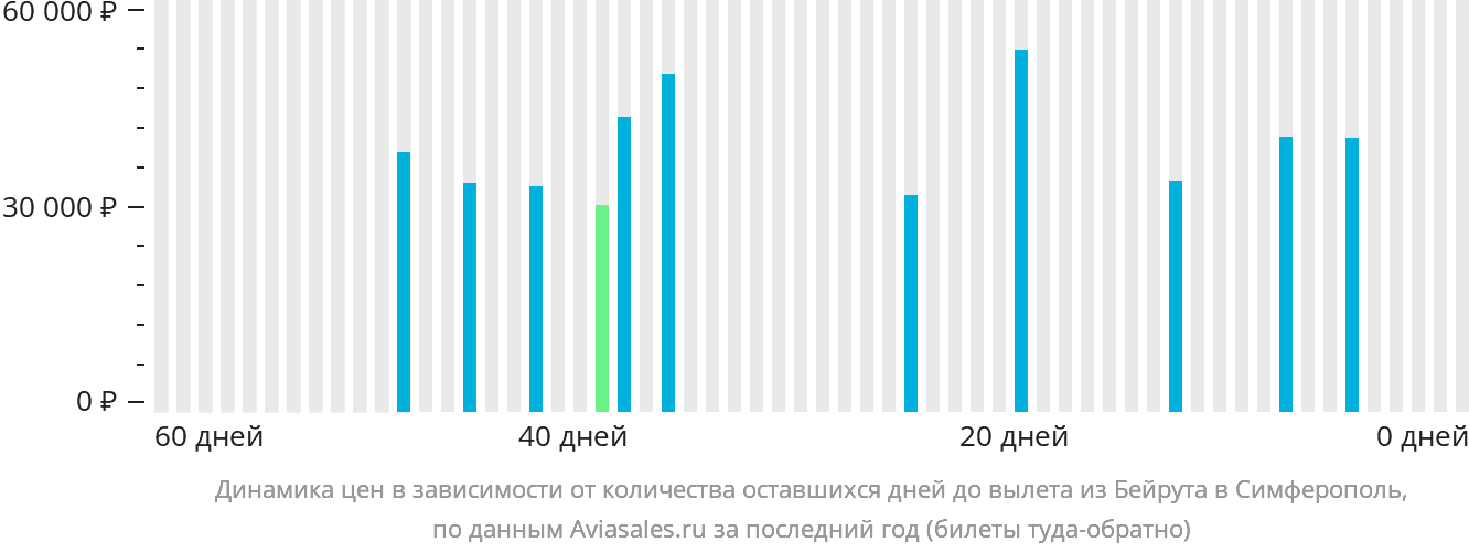 Динамика цен в зависимости от количества оставшихся дней до вылета из Бейрута в Симферополь