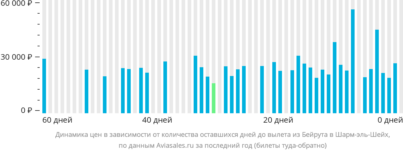 Динамика цен в зависимости от количества оставшихся дней до вылета из Бейрута в Шарм-эш-Шейх
