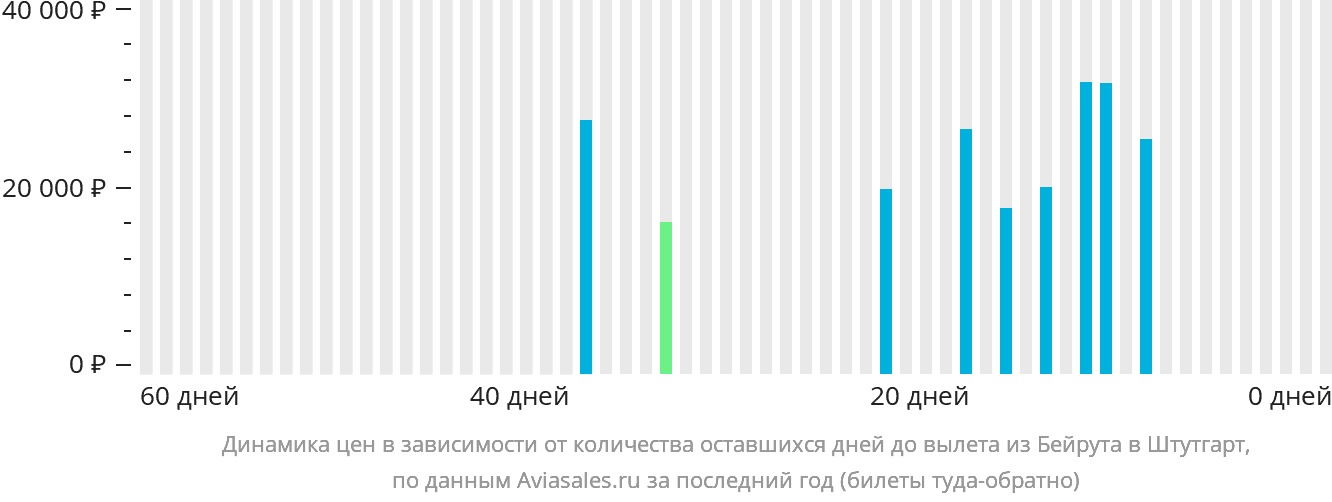 Динамика цен в зависимости от количества оставшихся дней до вылета из Бейрута в Штутгарт