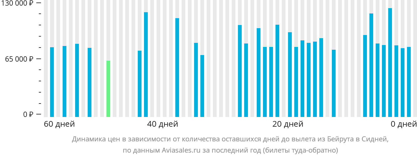 Динамика цен в зависимости от количества оставшихся дней до вылета из Бейрута в Сидней