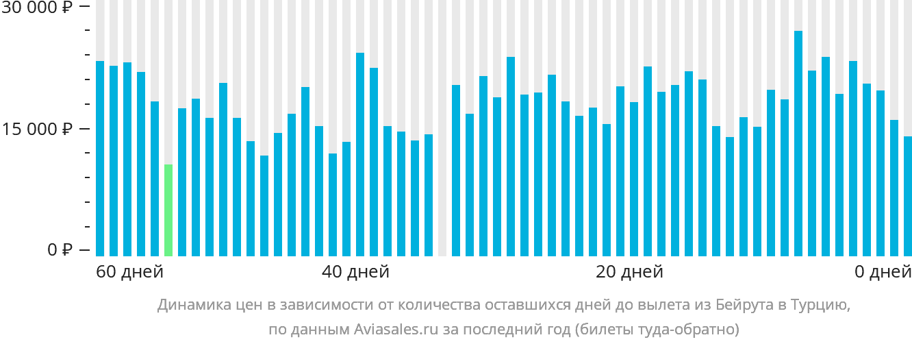 Динамика цен в зависимости от количества оставшихся дней до вылета из Бейрута в Турцию