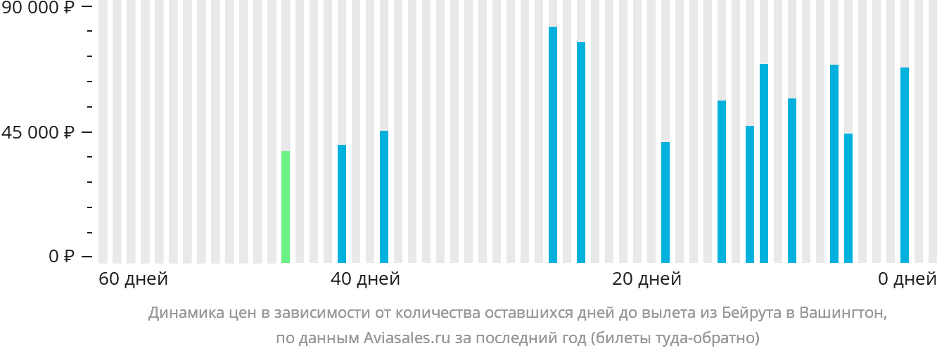 Динамика цен в зависимости от количества оставшихся дней до вылета из Бейрута в Вашингтон