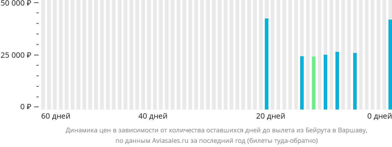 Динамика цен в зависимости от количества оставшихся дней до вылета из Бейрута в Варшаву