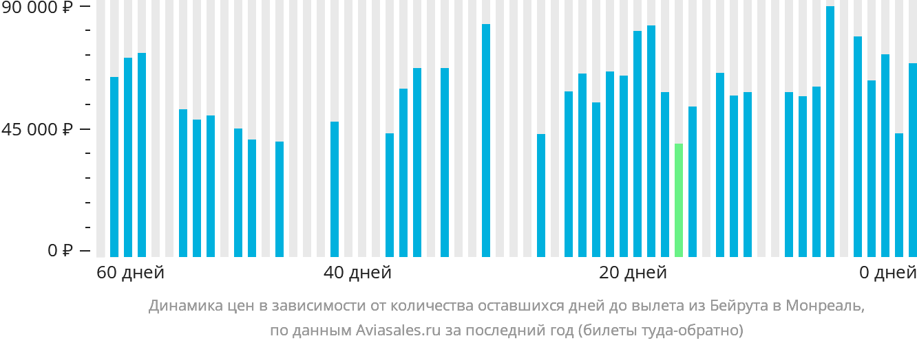 Динамика цен в зависимости от количества оставшихся дней до вылета из Бейрута в Монреаль