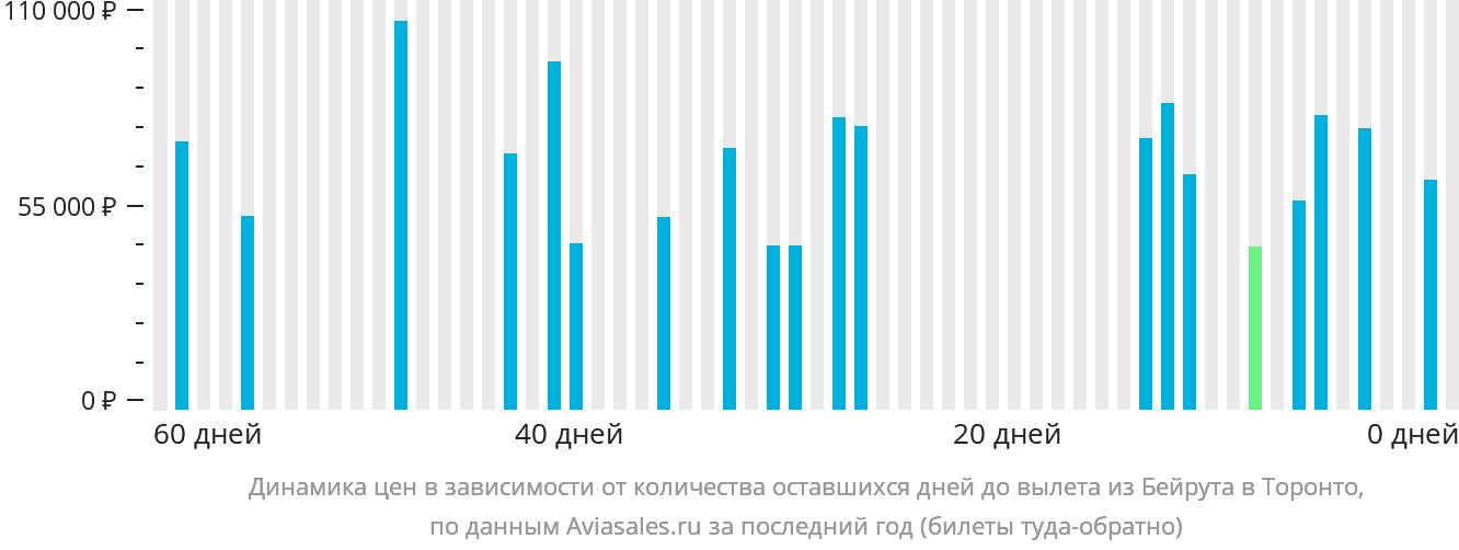 Динамика цен в зависимости от количества оставшихся дней до вылета из Бейрута в Торонто