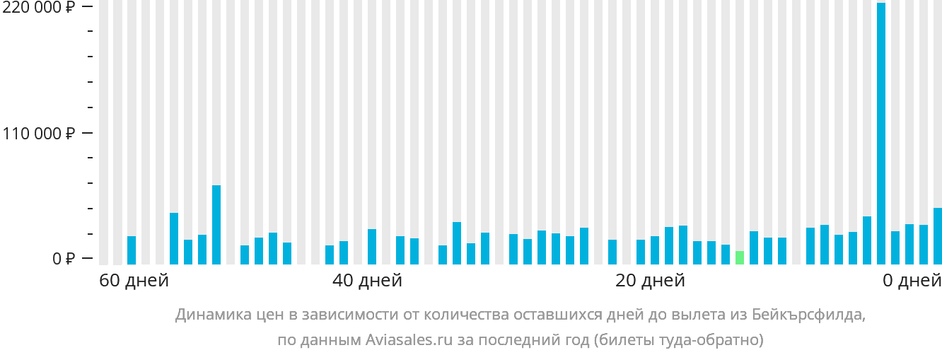 Динамика цен в зависимости от количества оставшихся дней до вылета из Бейкърсфилда