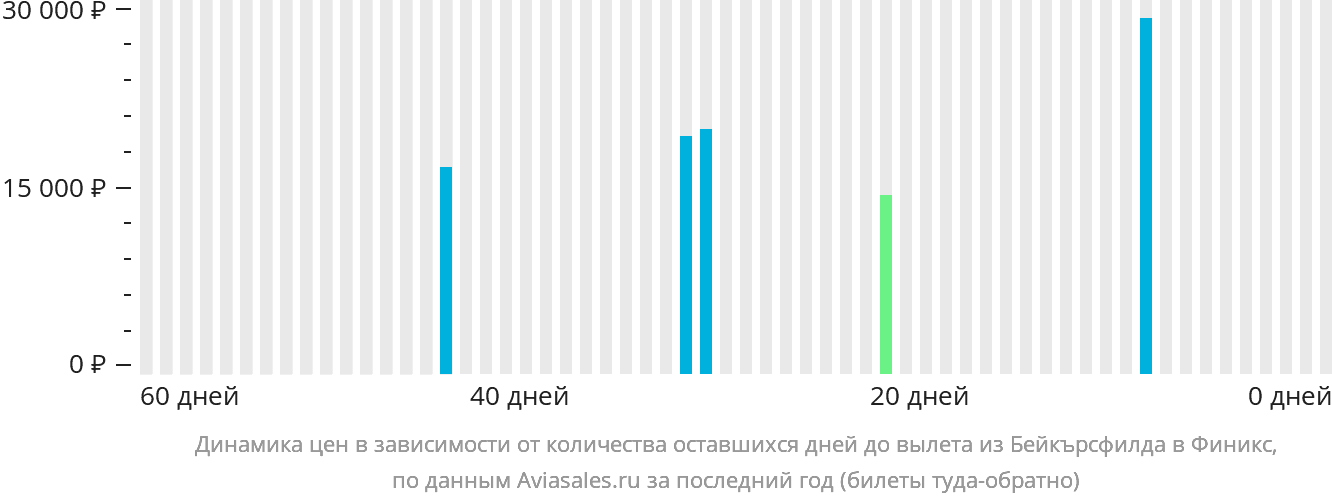 Динамика цен в зависимости от количества оставшихся дней до вылета из Бейкърсфилда в Финикс