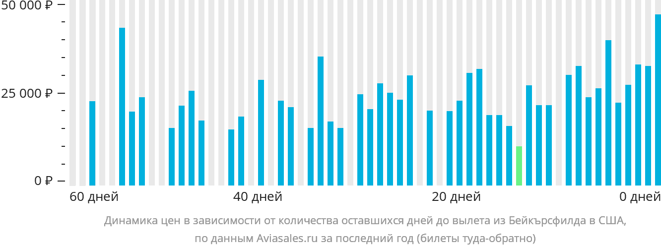 Динамика цен в зависимости от количества оставшихся дней до вылета из Бейкърсфилда в США