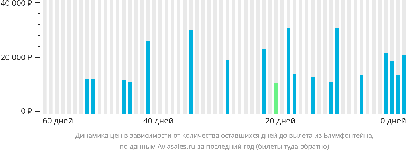 Динамика цен в зависимости от количества оставшихся дней до вылета из Блумфонтейна
