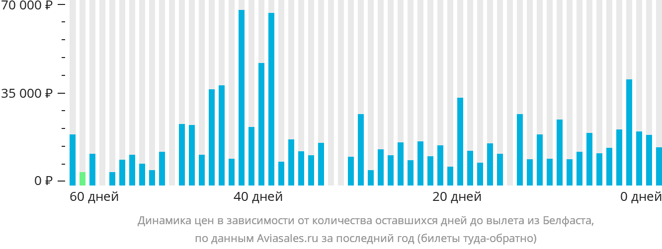 Динамика цен в зависимости от количества оставшихся дней до вылета из Белфаста
