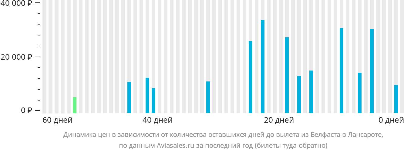 Динамика цен в зависимости от количества оставшихся дней до вылета из Белфаста в Лансароте
