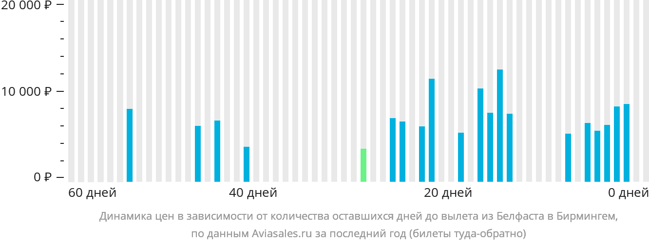 Динамика цен в зависимости от количества оставшихся дней до вылета из Белфаста в Бирмингем
