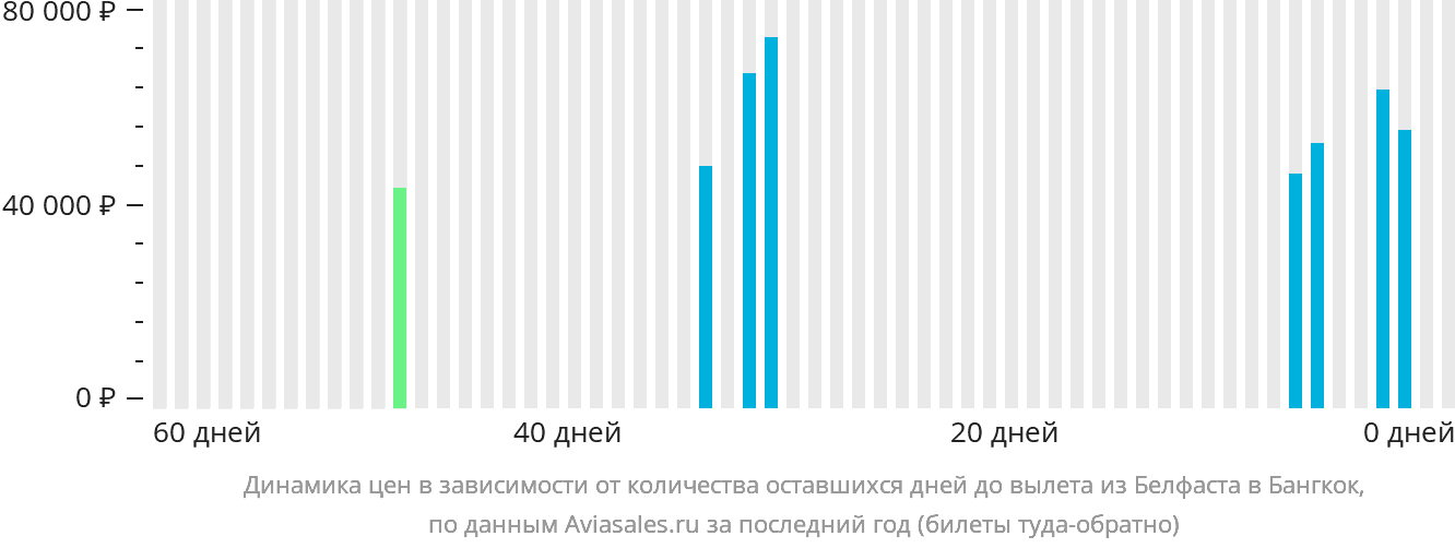 Динамика цен в зависимости от количества оставшихся дней до вылета из Белфаста в Бангкок