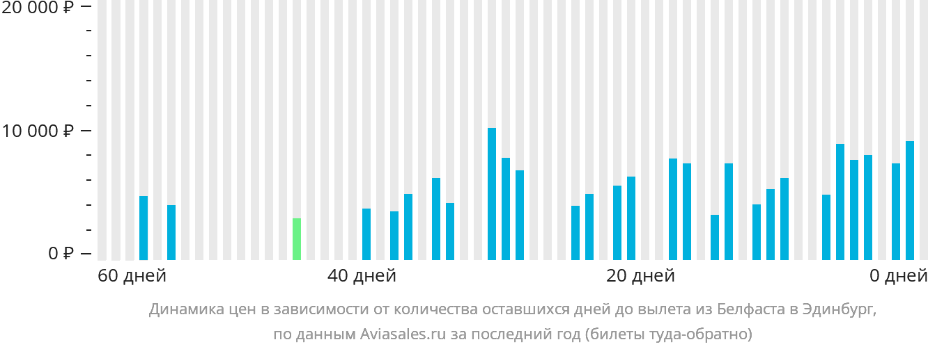 Динамика цен в зависимости от количества оставшихся дней до вылета из Белфаста в Эдинбург