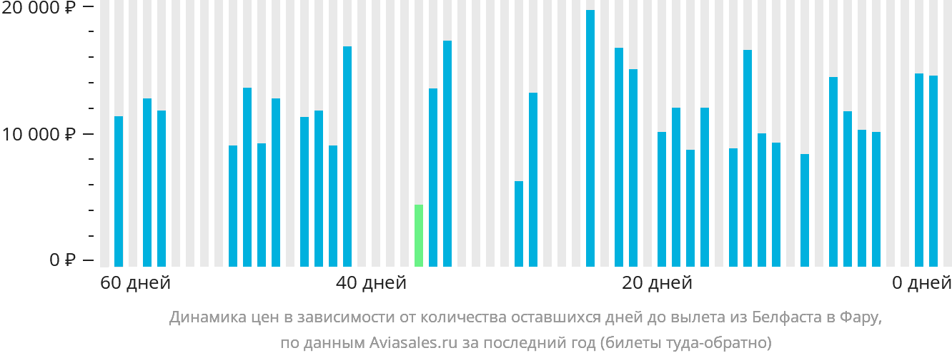 Динамика цен в зависимости от количества оставшихся дней до вылета из Белфаста в Фару
