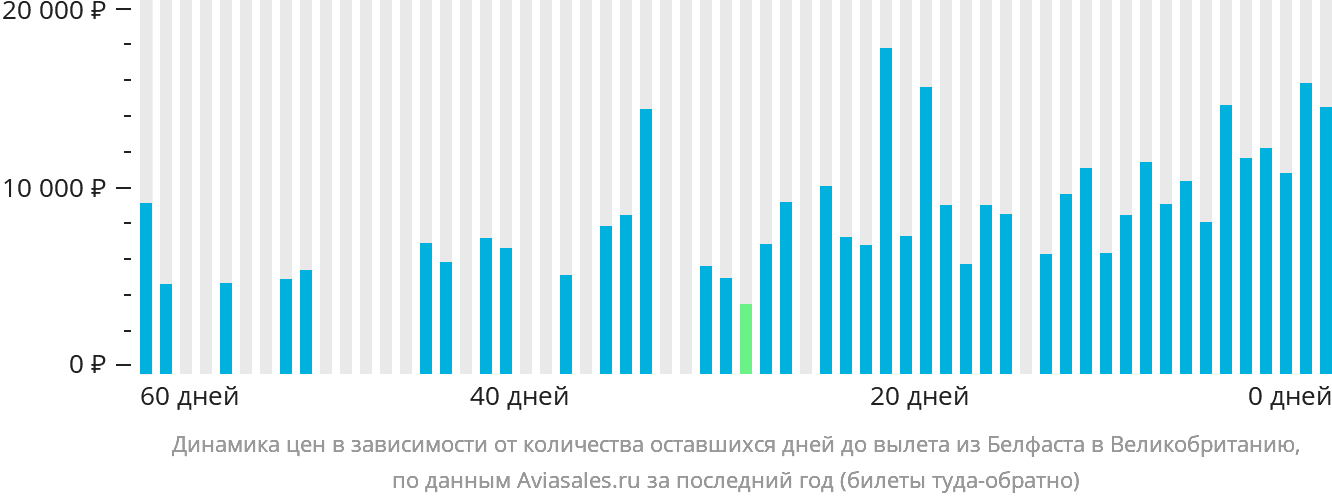 Динамика цен в зависимости от количества оставшихся дней до вылета из Белфаста в Великобританию