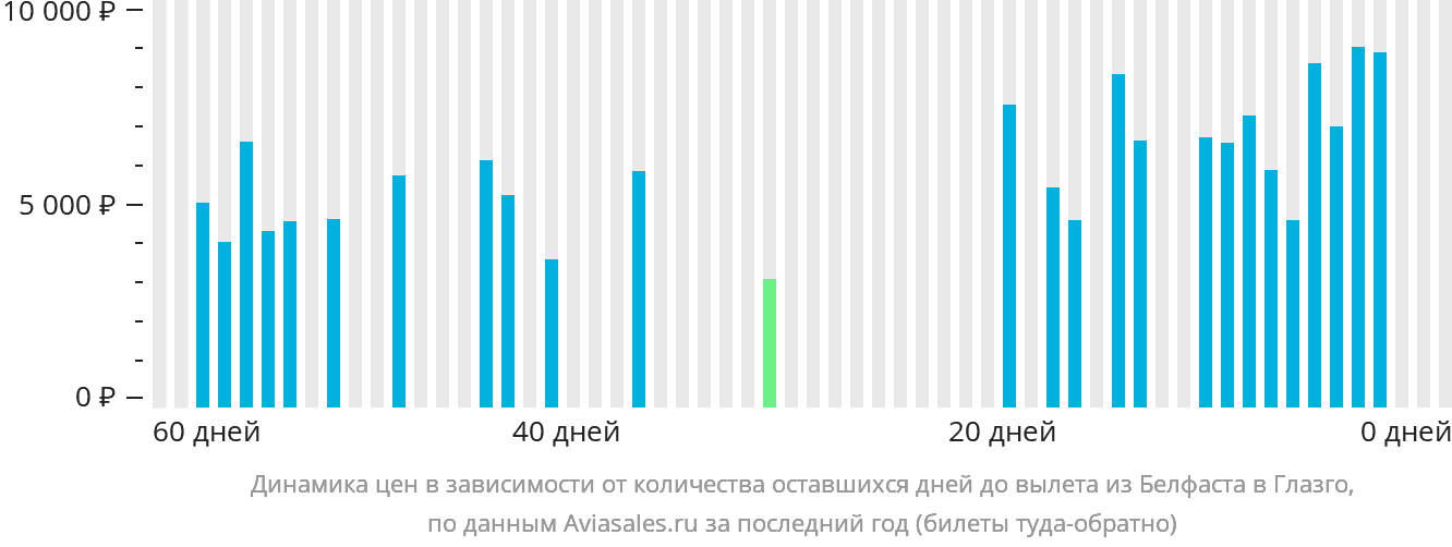 Динамика цен в зависимости от количества оставшихся дней до вылета из Белфаста в Глазго