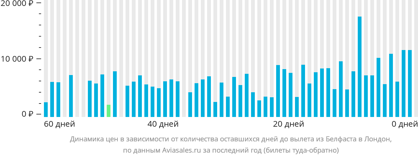 Динамика цен в зависимости от количества оставшихся дней до вылета из Белфаста в Лондон