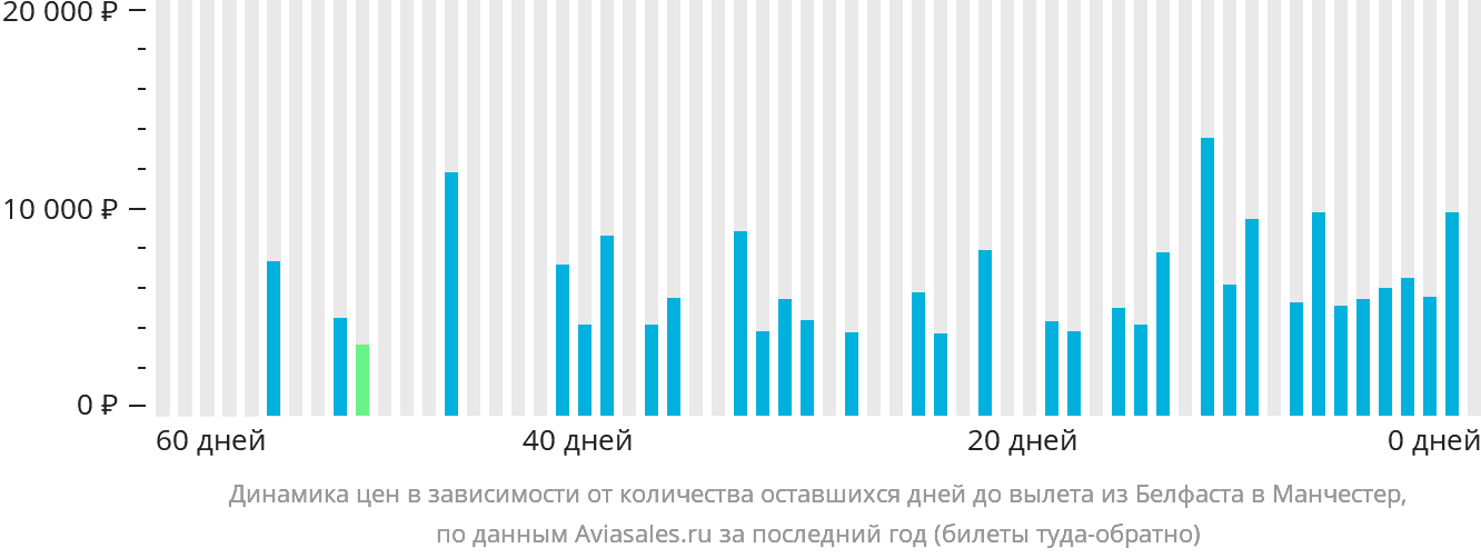 Динамика цен в зависимости от количества оставшихся дней до вылета из Белфаста в Манчестер