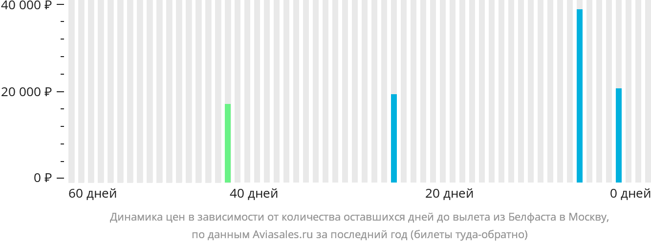 Динамика цен в зависимости от количества оставшихся дней до вылета из Белфаста в Москву