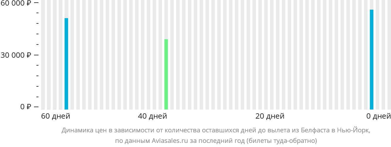 Динамика цен в зависимости от количества оставшихся дней до вылета из Белфаста в Нью-Йорк