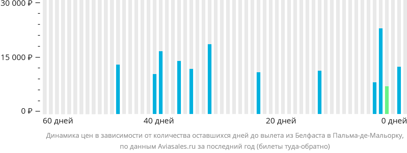 Динамика цен в зависимости от количества оставшихся дней до вылета из Белфаста в Пальма-де-Майорку