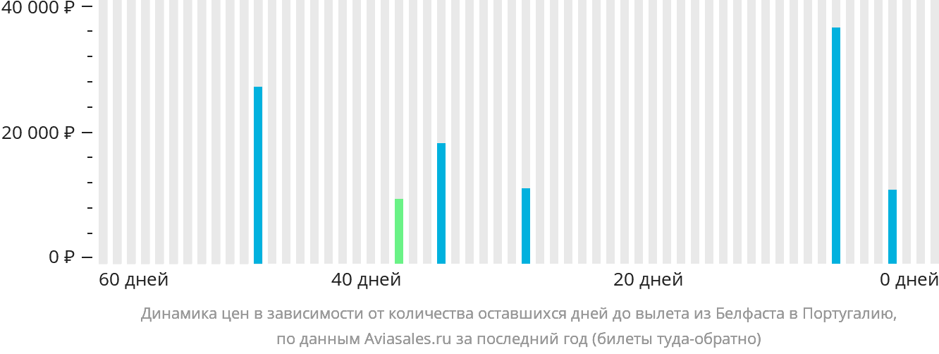 Динамика цен в зависимости от количества оставшихся дней до вылета из Белфаста в Португалию