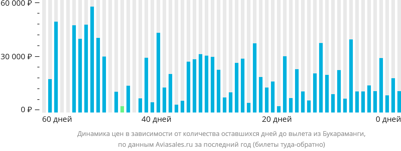 Динамика цен в зависимости от количества оставшихся дней до вылета из Букараманги