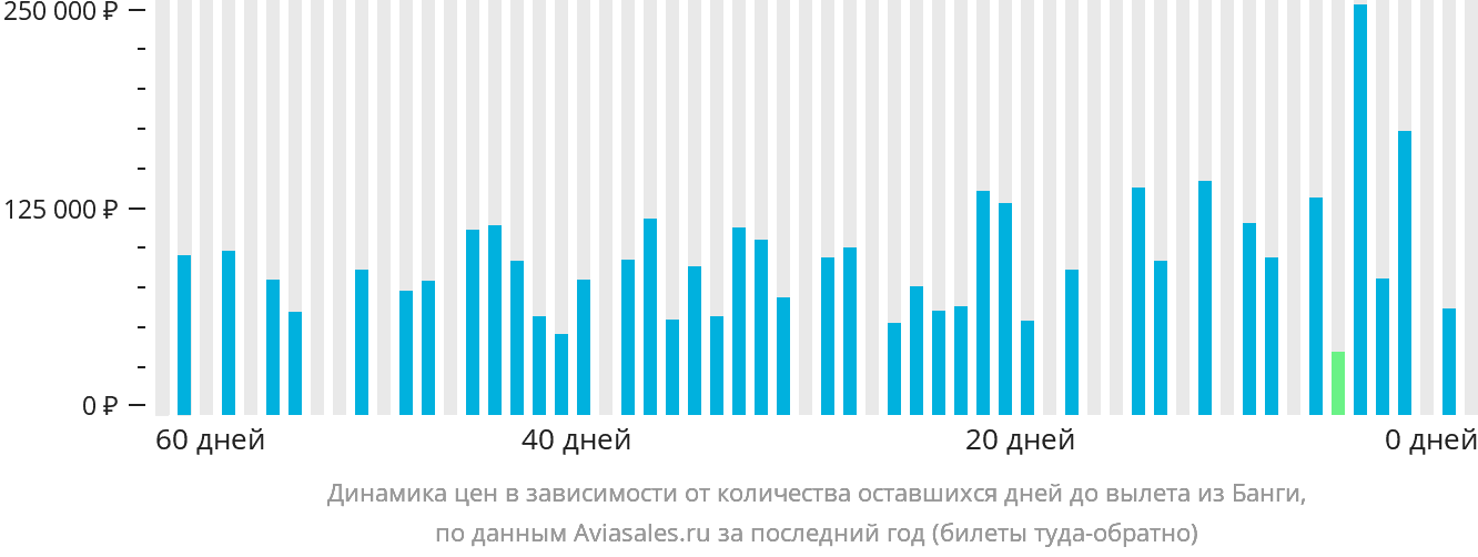 Динамика цен в зависимости от количества оставшихся дней до вылета из Банги