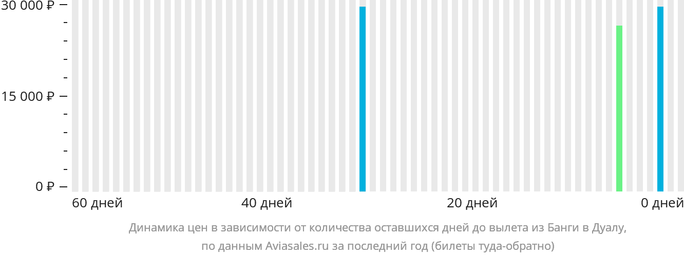 Динамика цен в зависимости от количества оставшихся дней до вылета из Банги в Дуалу