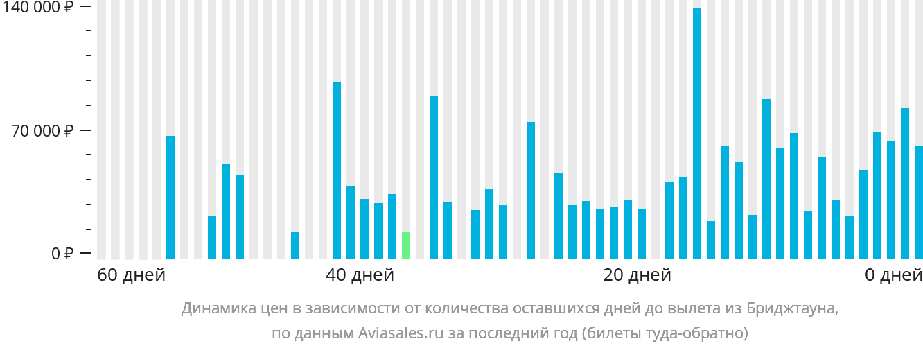 Динамика цен в зависимости от количества оставшихся дней до вылета из Бриджтауна