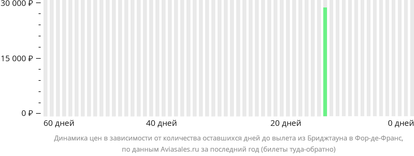 Динамика цен в зависимости от количества оставшихся дней до вылета из Бриджтауна в Фор-де-Франс