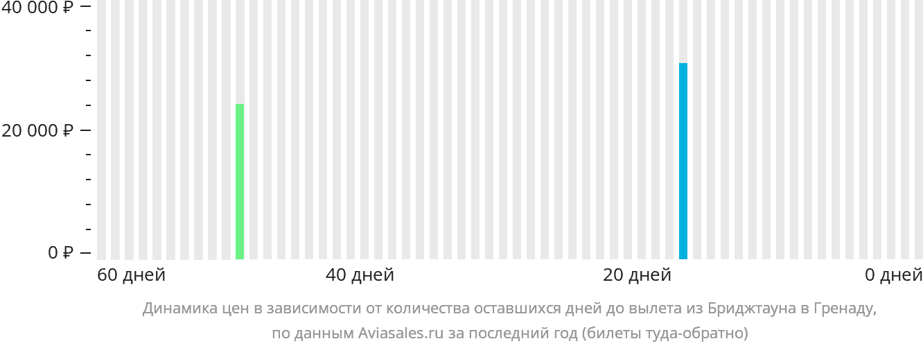 Динамика цен в зависимости от количества оставшихся дней до вылета из Бриджтауна в Сент-Джорджес