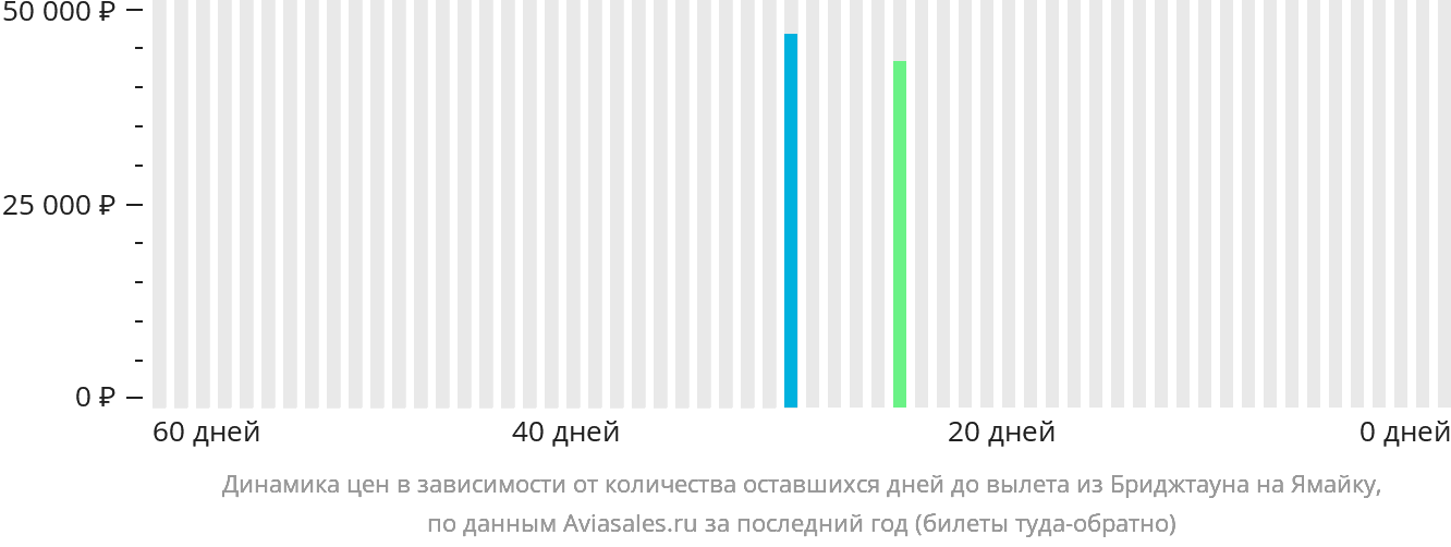 Динамика цен в зависимости от количества оставшихся дней до вылета из Бриджтауна на Ямайку