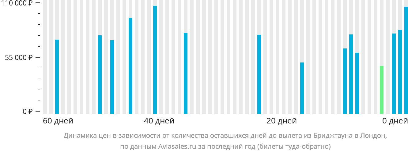 Динамика цен в зависимости от количества оставшихся дней до вылета из Бриджтауна в Лондон