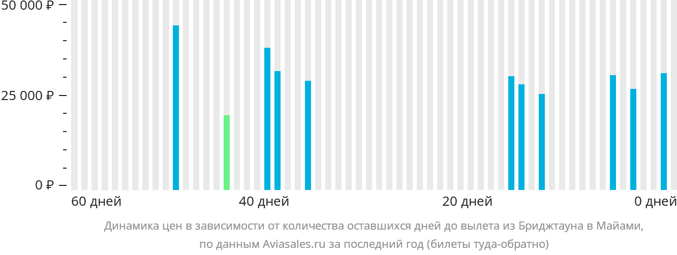 Динамика цен в зависимости от количества оставшихся дней до вылета из Бриджтауна в Майами