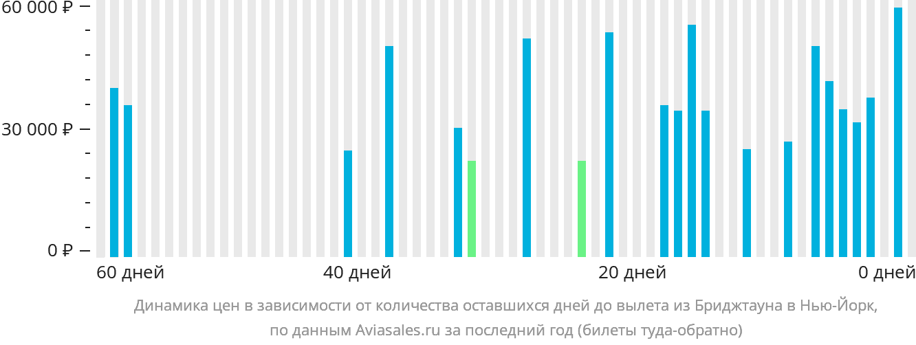 Динамика цен в зависимости от количества оставшихся дней до вылета из Бриджтауна в Нью-Йорк