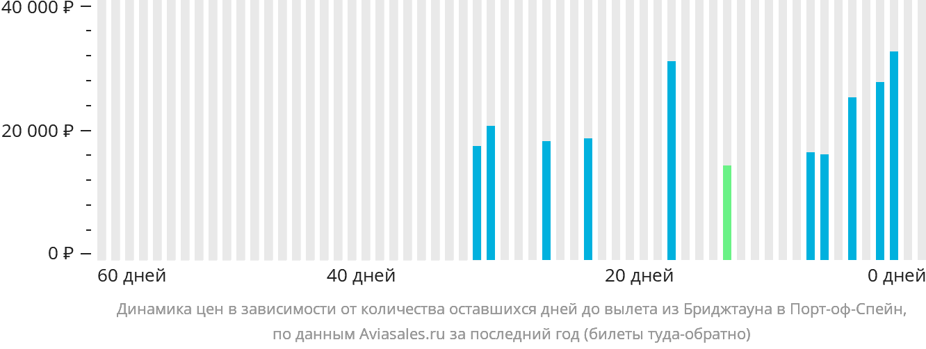 Динамика цен в зависимости от количества оставшихся дней до вылета из Бриджтауна в Порт-оф-Спейн
