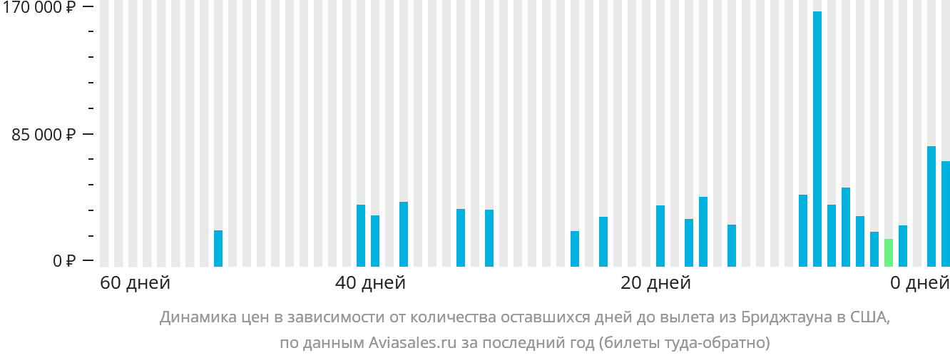 Динамика цен в зависимости от количества оставшихся дней до вылета из Бриджтауна в США