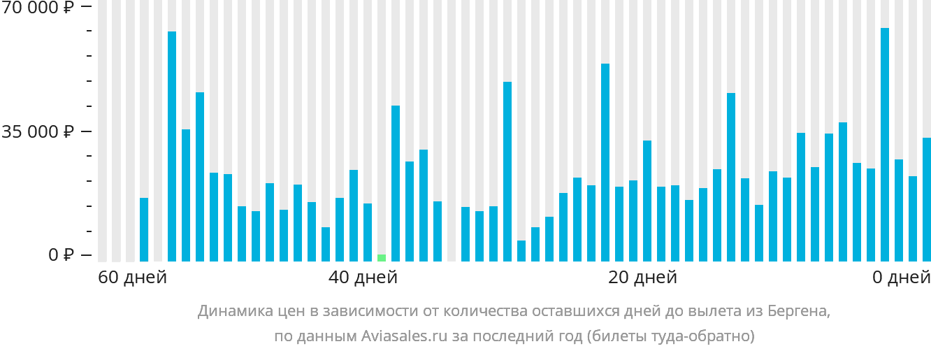 Динамика цен в зависимости от количества оставшихся дней до вылета из Бергена
