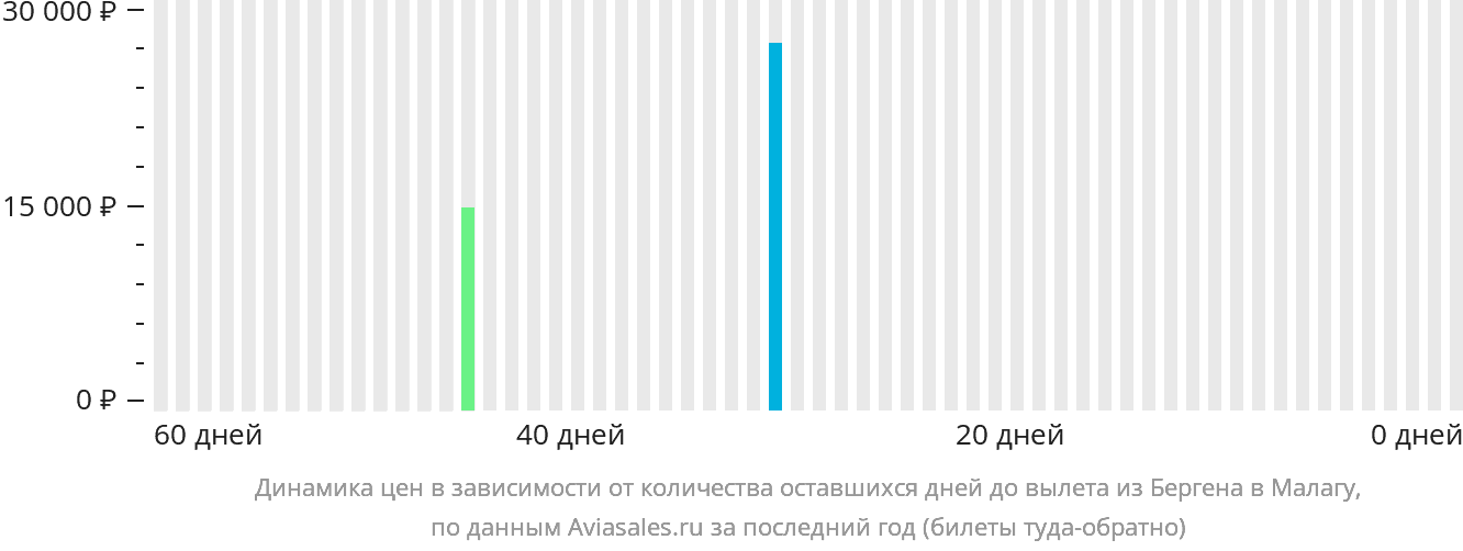 Динамика цен в зависимости от количества оставшихся дней до вылета из Бергена в Малагу