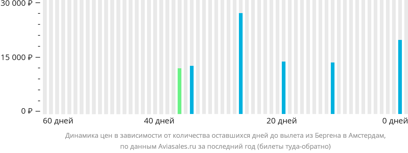 Динамика цен в зависимости от количества оставшихся дней до вылета из Бергена в Амстердам