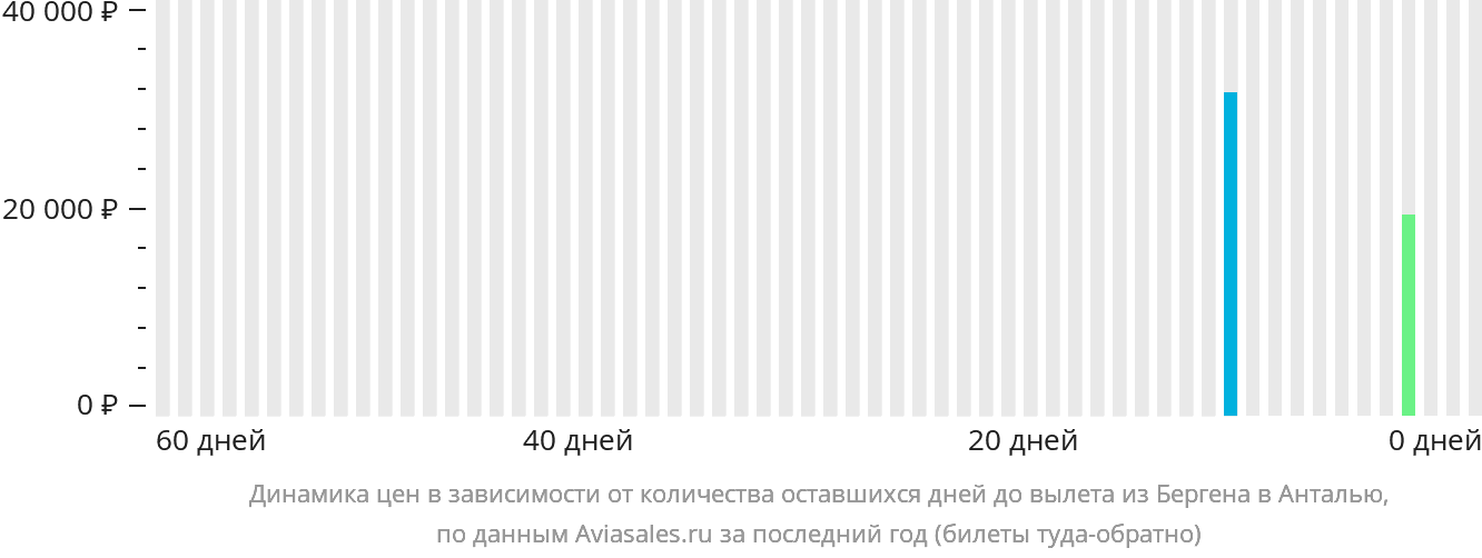 Динамика цен в зависимости от количества оставшихся дней до вылета из Бергена в Анталью