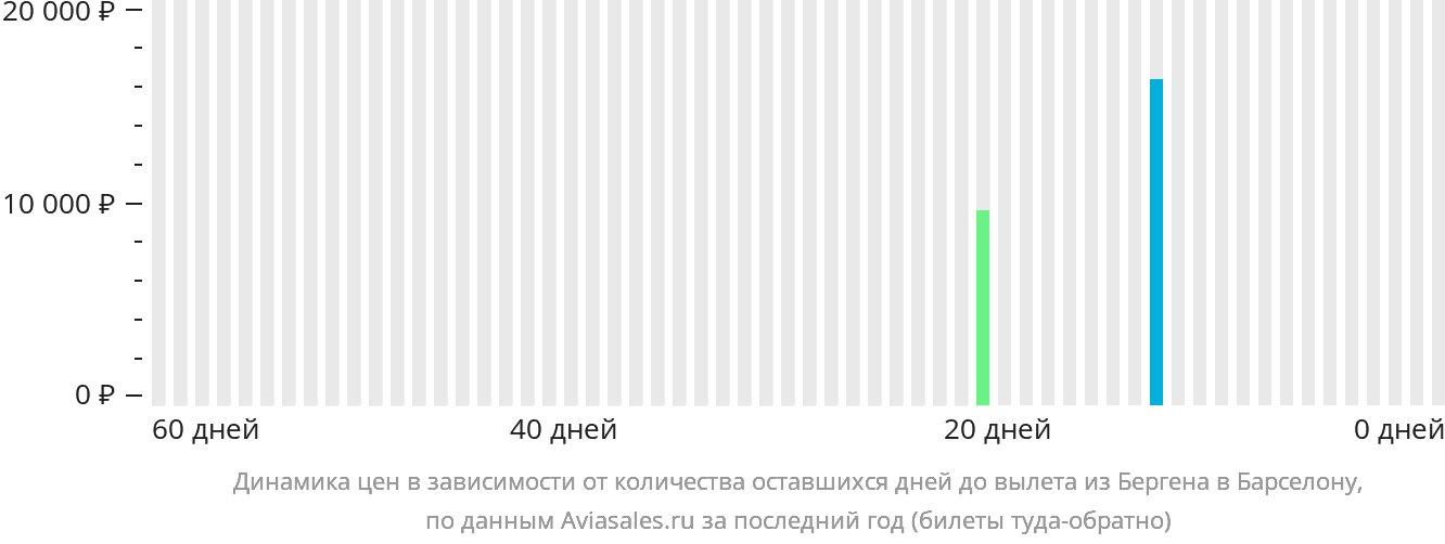 Динамика цен в зависимости от количества оставшихся дней до вылета из Бергена в Барселону