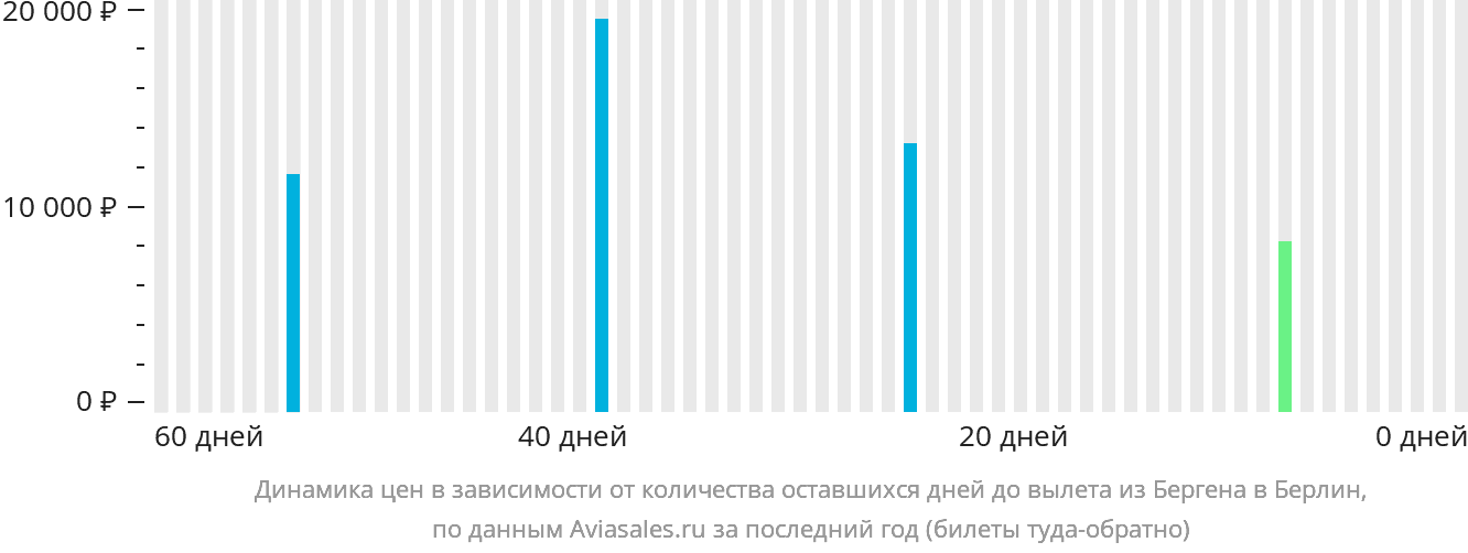 Динамика цен в зависимости от количества оставшихся дней до вылета из Бергена в Берлин