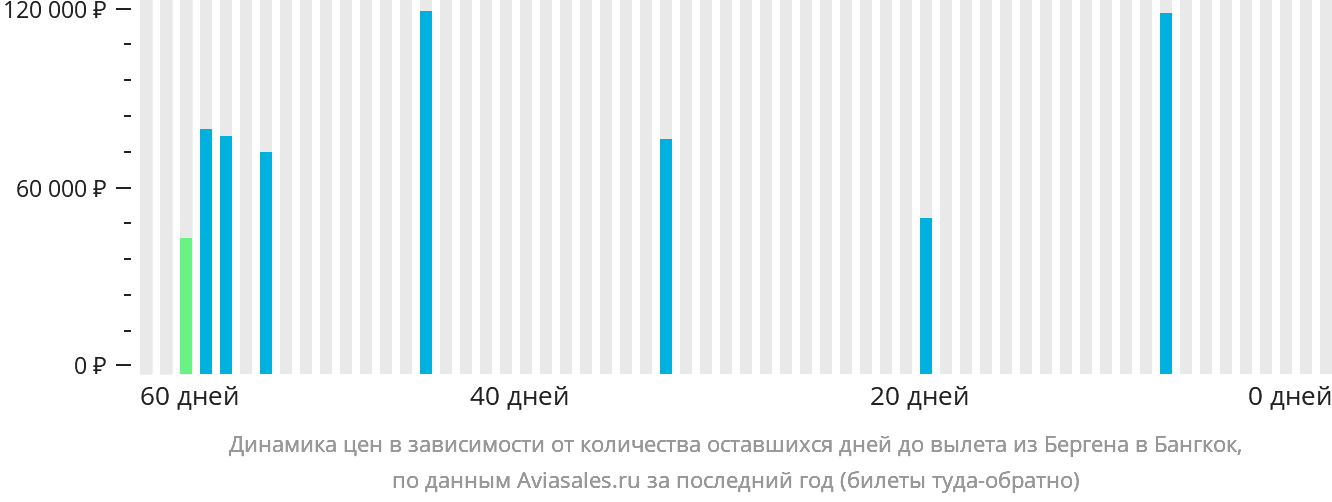 Динамика цен в зависимости от количества оставшихся дней до вылета из Бергена в Бангкок