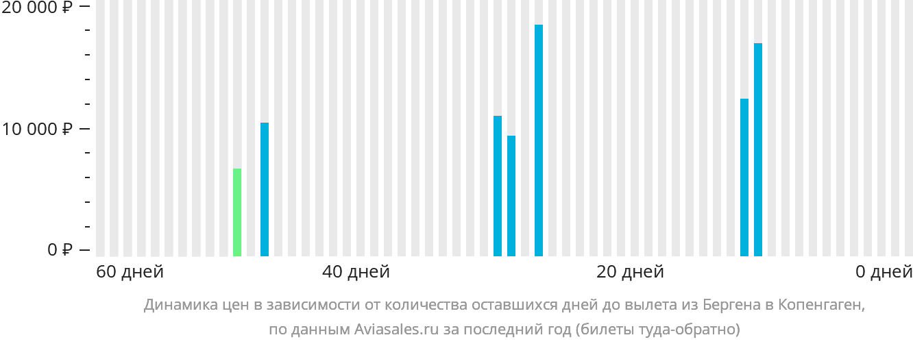 Динамика цен в зависимости от количества оставшихся дней до вылета из Бергена в Копенгаген