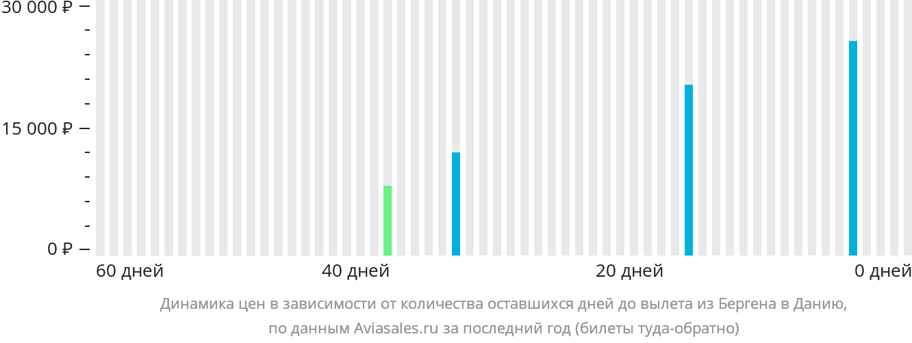 Динамика цен в зависимости от количества оставшихся дней до вылета из Бергена в Данию