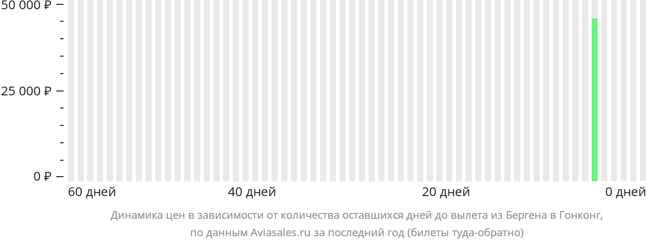 Динамика цен в зависимости от количества оставшихся дней до вылета из Бергена в Гонконг